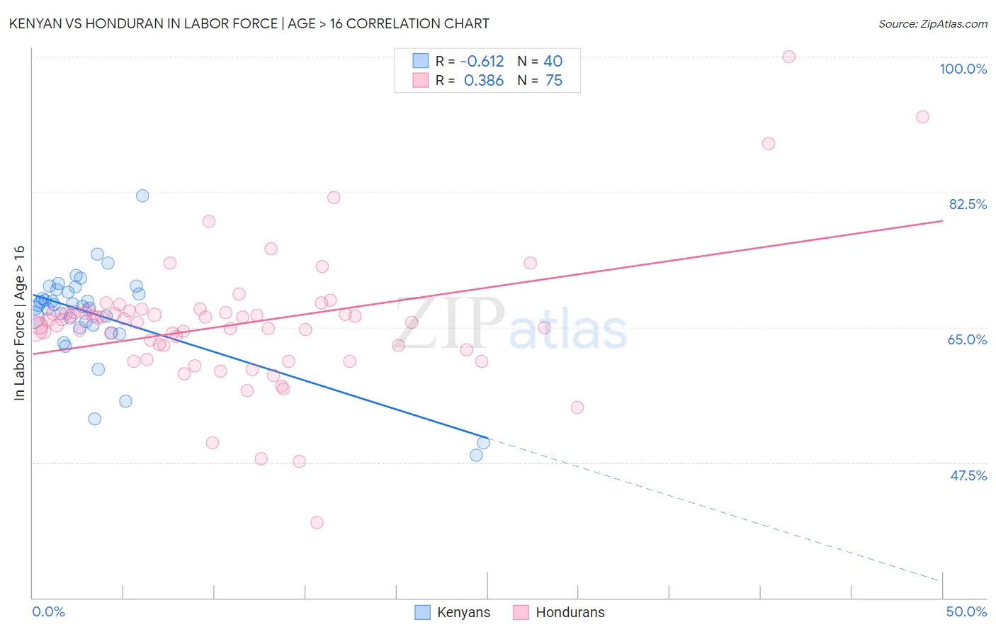 Kenyan vs Honduran In Labor Force | Age > 16