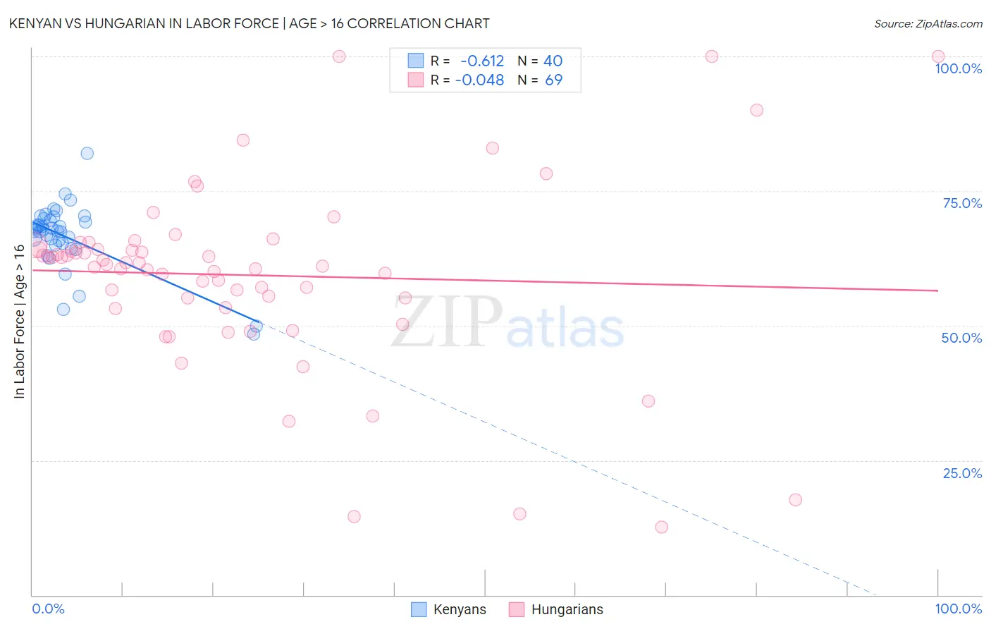 Kenyan vs Hungarian In Labor Force | Age > 16