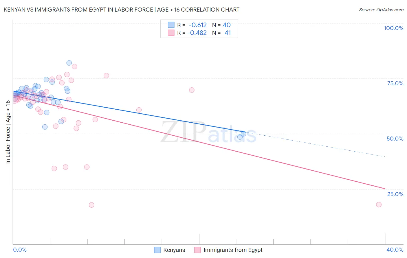 Kenyan vs Immigrants from Egypt In Labor Force | Age > 16