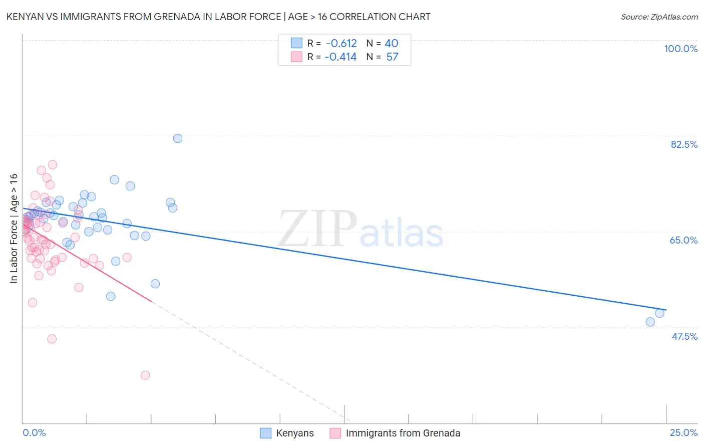 Kenyan vs Immigrants from Grenada In Labor Force | Age > 16