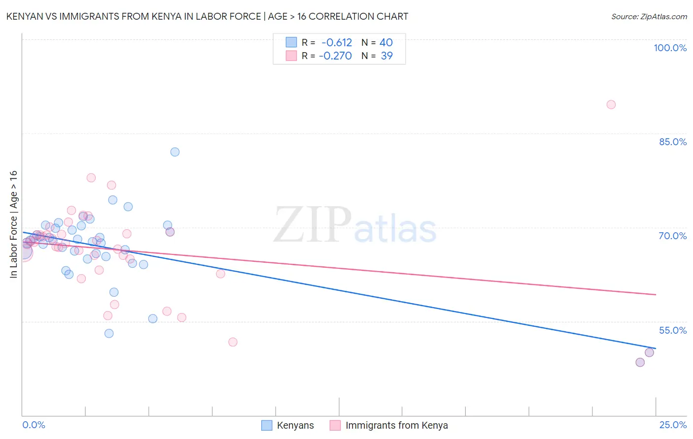 Kenyan vs Immigrants from Kenya In Labor Force | Age > 16