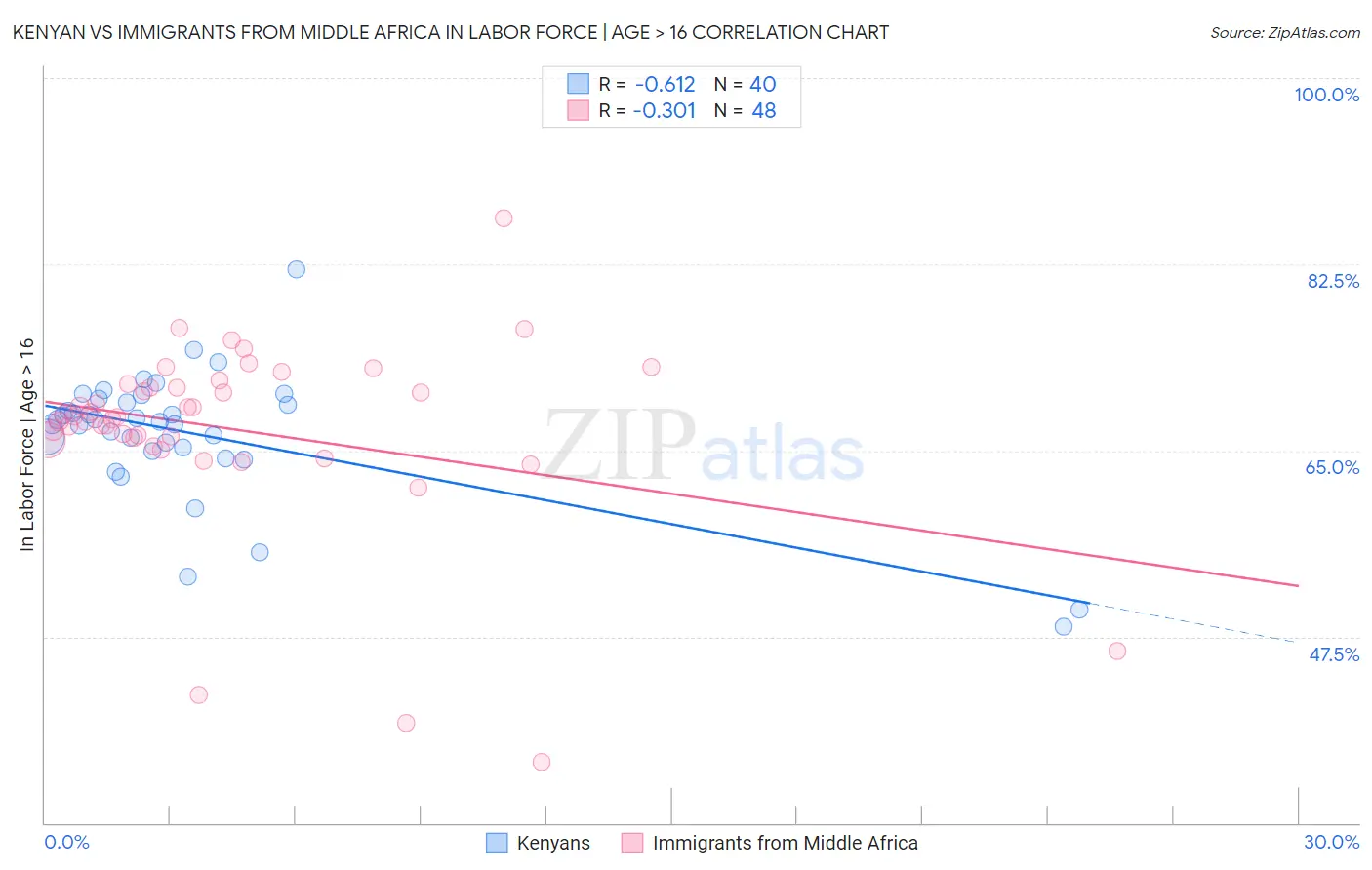 Kenyan vs Immigrants from Middle Africa In Labor Force | Age > 16