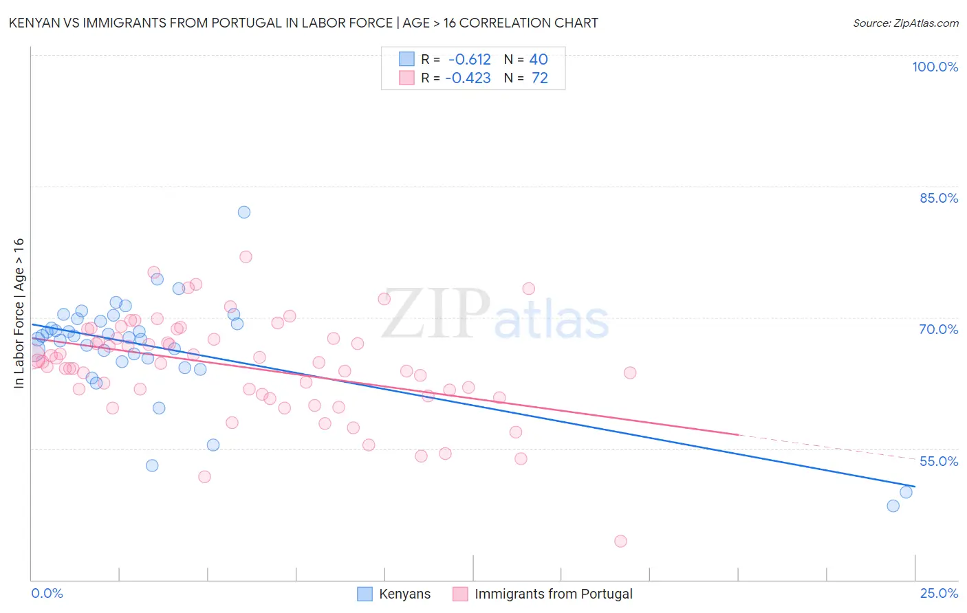 Kenyan vs Immigrants from Portugal In Labor Force | Age > 16