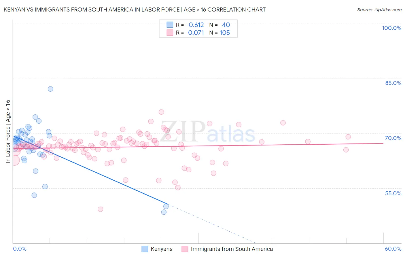 Kenyan vs Immigrants from South America In Labor Force | Age > 16