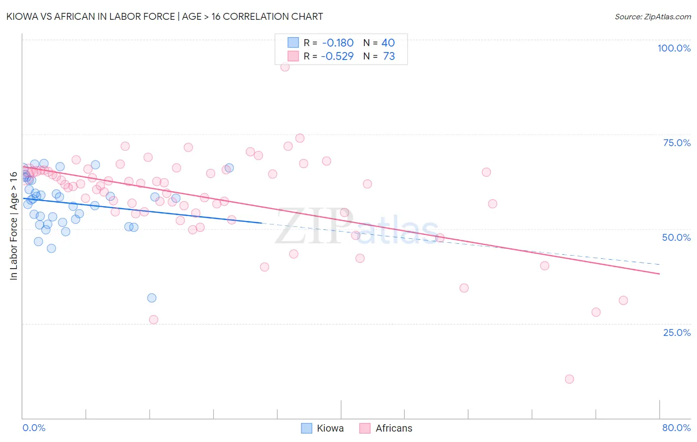 Kiowa vs African In Labor Force | Age > 16