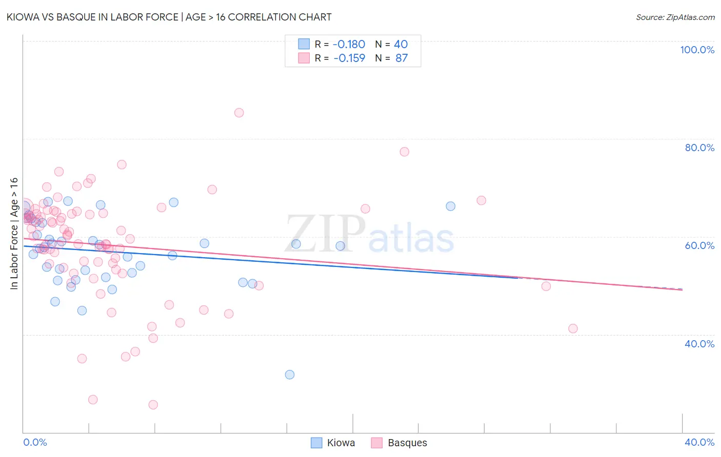 Kiowa vs Basque In Labor Force | Age > 16