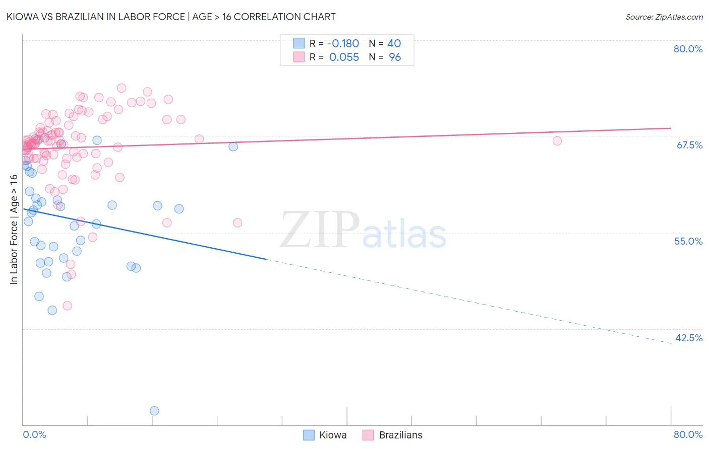 Kiowa vs Brazilian In Labor Force | Age > 16