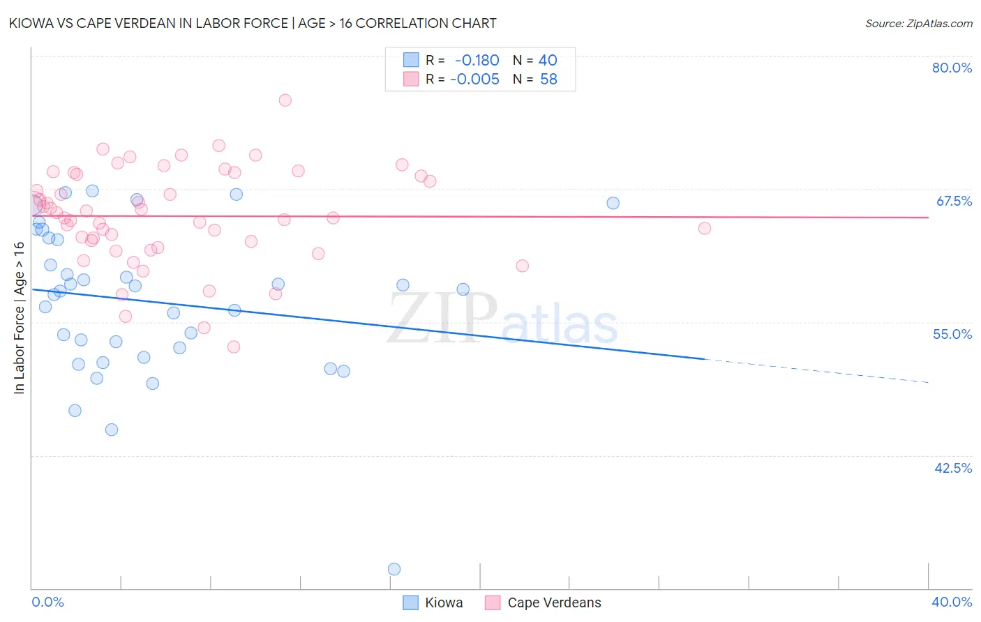 Kiowa vs Cape Verdean In Labor Force | Age > 16