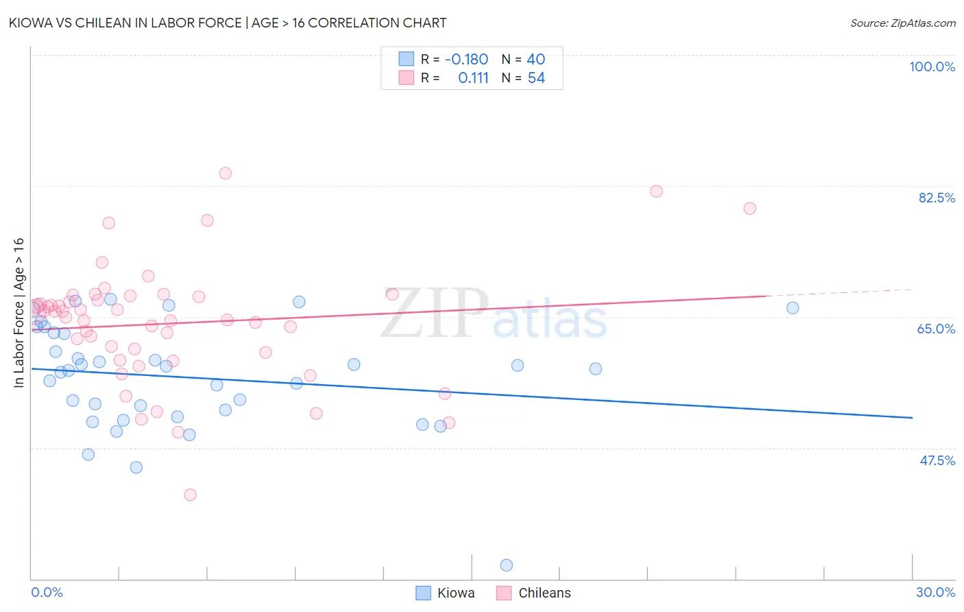 Kiowa vs Chilean In Labor Force | Age > 16