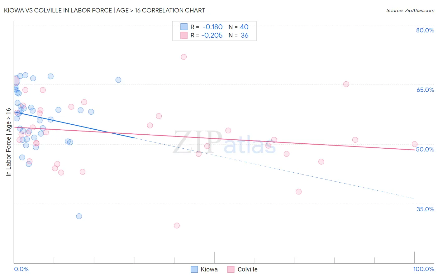 Kiowa vs Colville In Labor Force | Age > 16