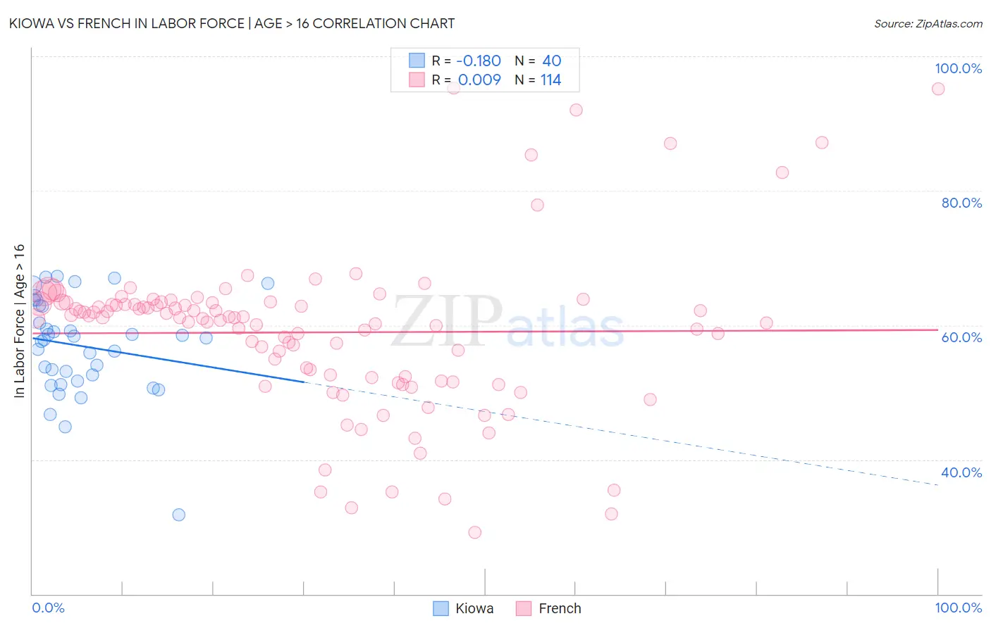 Kiowa vs French In Labor Force | Age > 16