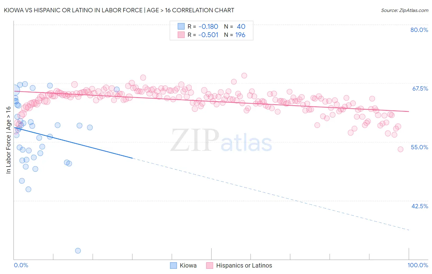 Kiowa vs Hispanic or Latino In Labor Force | Age > 16