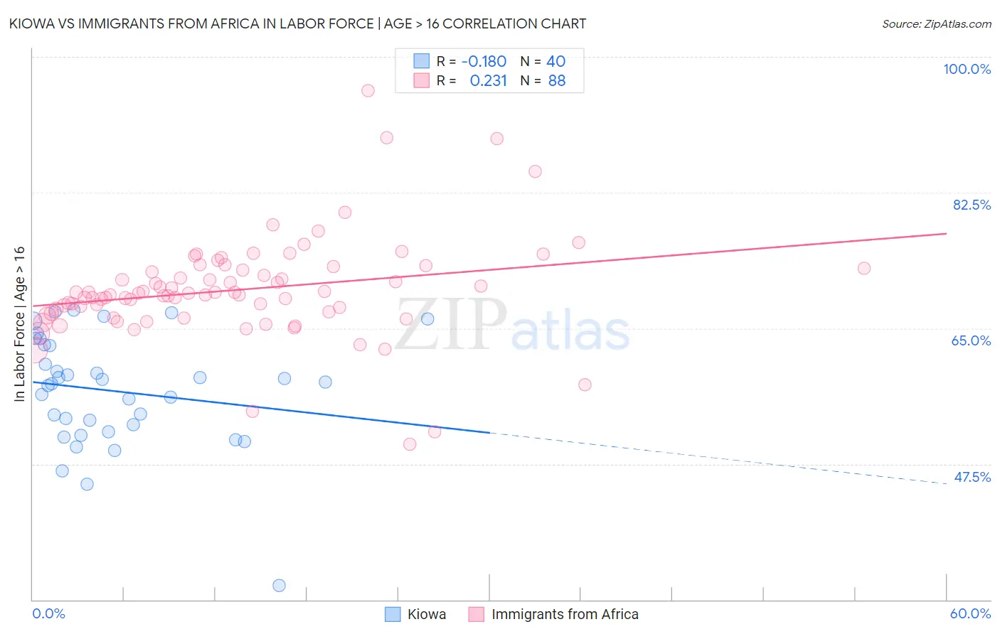 Kiowa vs Immigrants from Africa In Labor Force | Age > 16