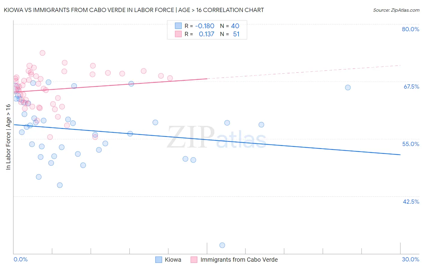 Kiowa vs Immigrants from Cabo Verde In Labor Force | Age > 16