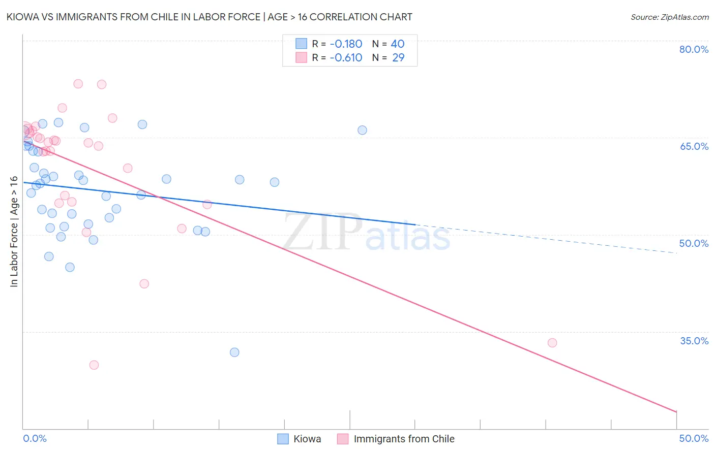 Kiowa vs Immigrants from Chile In Labor Force | Age > 16