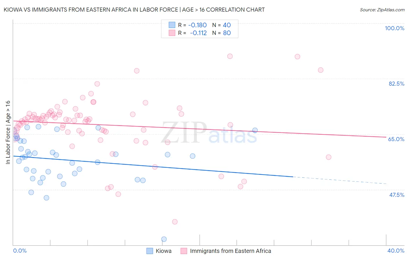 Kiowa vs Immigrants from Eastern Africa In Labor Force | Age > 16