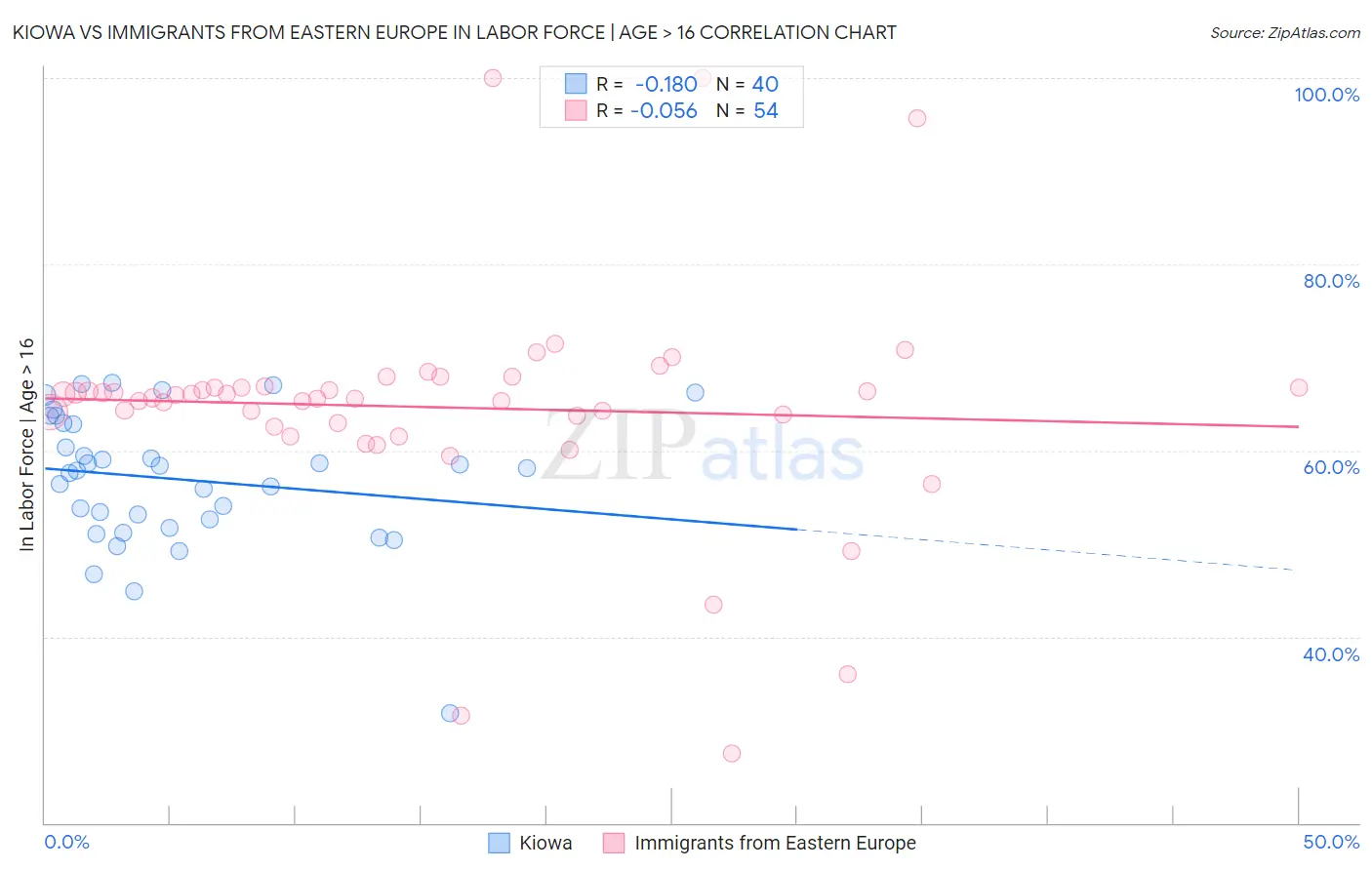 Kiowa vs Immigrants from Eastern Europe In Labor Force | Age > 16