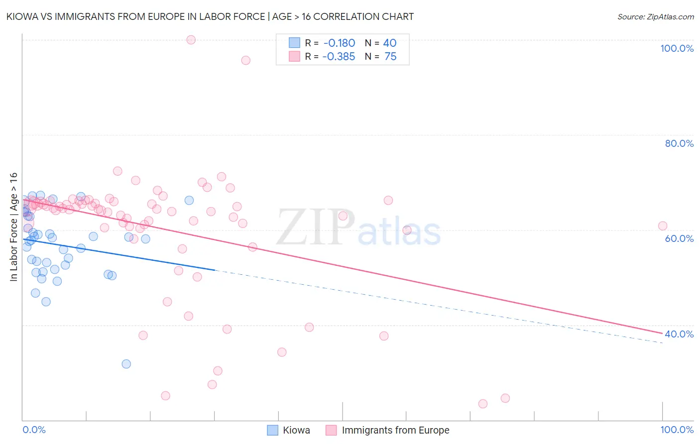 Kiowa vs Immigrants from Europe In Labor Force | Age > 16