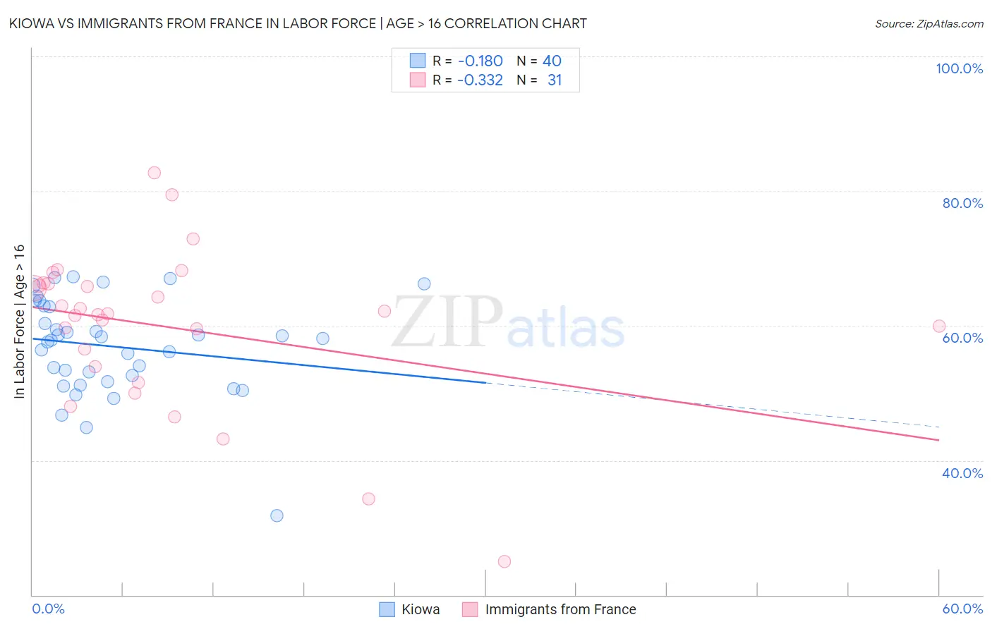 Kiowa vs Immigrants from France In Labor Force | Age > 16