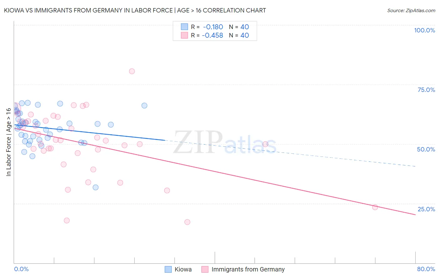 Kiowa vs Immigrants from Germany In Labor Force | Age > 16