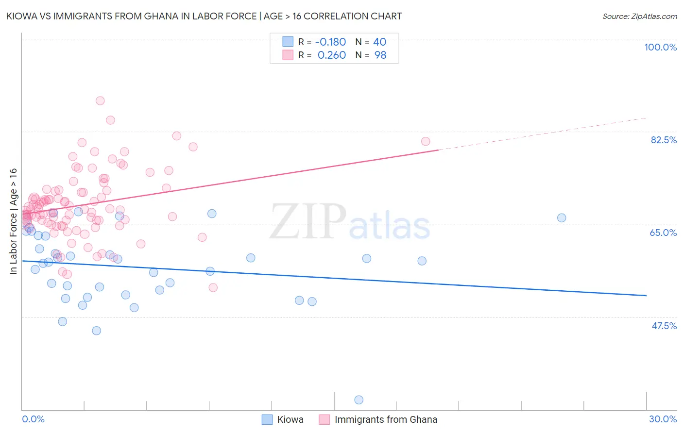 Kiowa vs Immigrants from Ghana In Labor Force | Age > 16