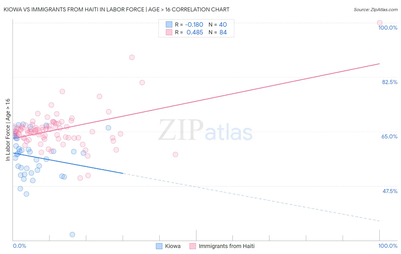 Kiowa vs Immigrants from Haiti In Labor Force | Age > 16