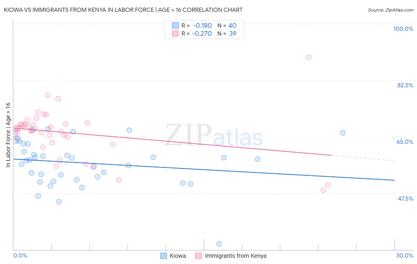 Kiowa vs Immigrants from Kenya In Labor Force | Age > 16