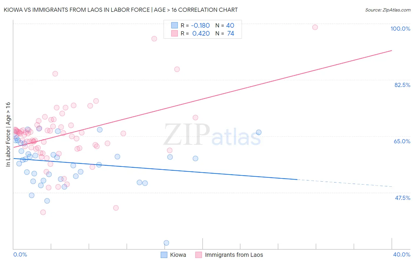 Kiowa vs Immigrants from Laos In Labor Force | Age > 16