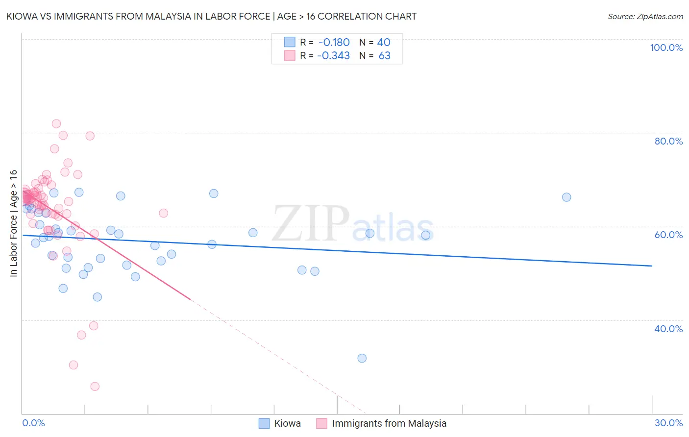 Kiowa vs Immigrants from Malaysia In Labor Force | Age > 16