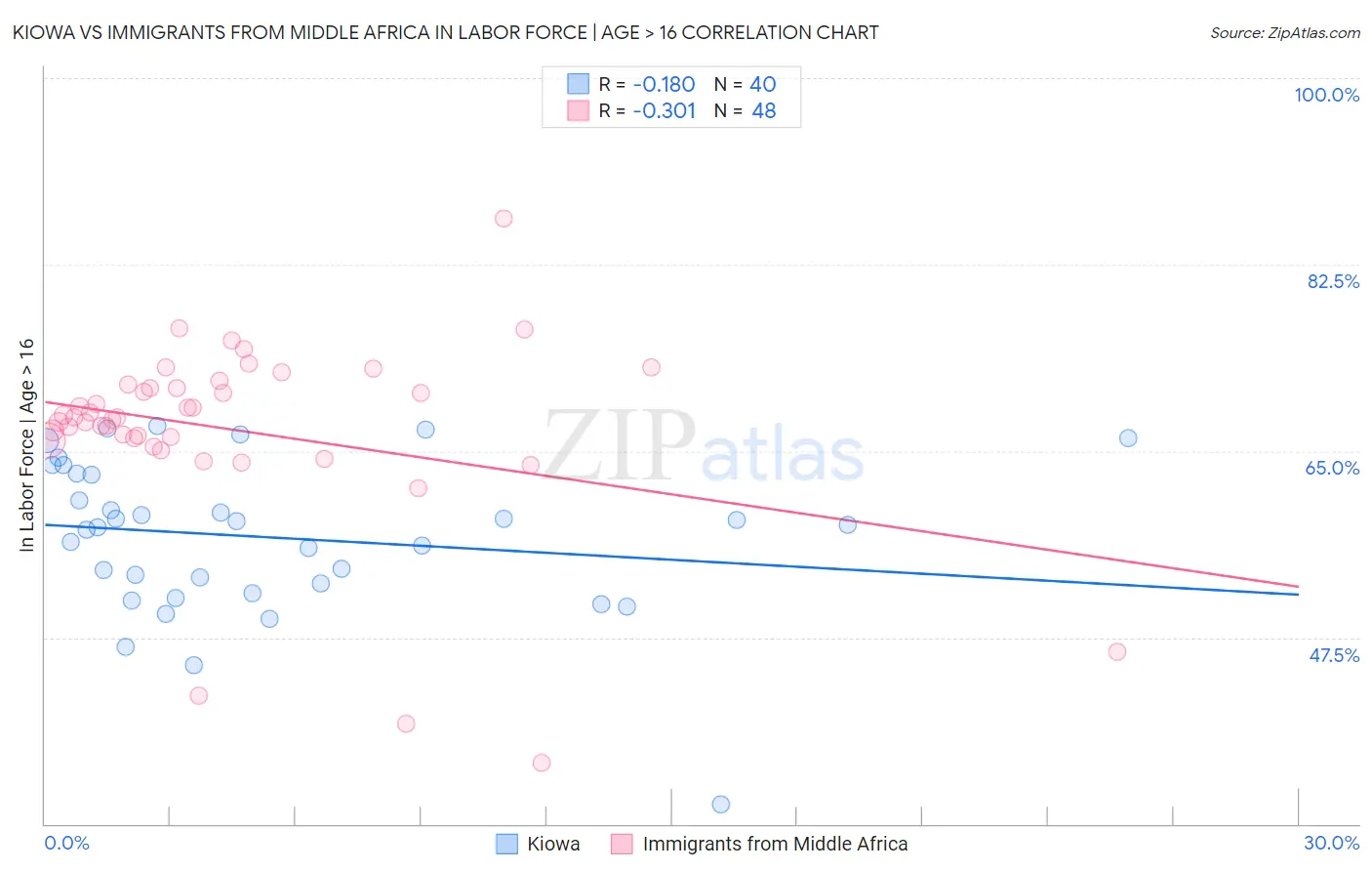 Kiowa vs Immigrants from Middle Africa In Labor Force | Age > 16