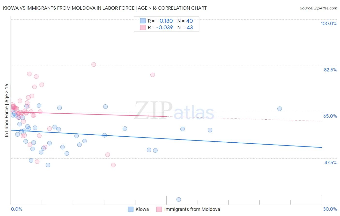 Kiowa vs Immigrants from Moldova In Labor Force | Age > 16