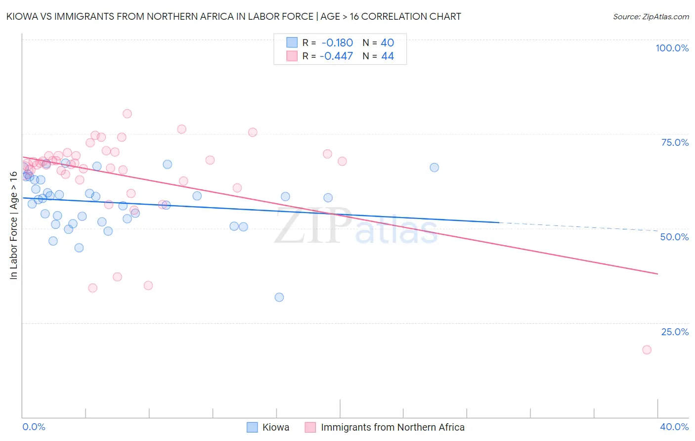 Kiowa vs Immigrants from Northern Africa In Labor Force | Age > 16