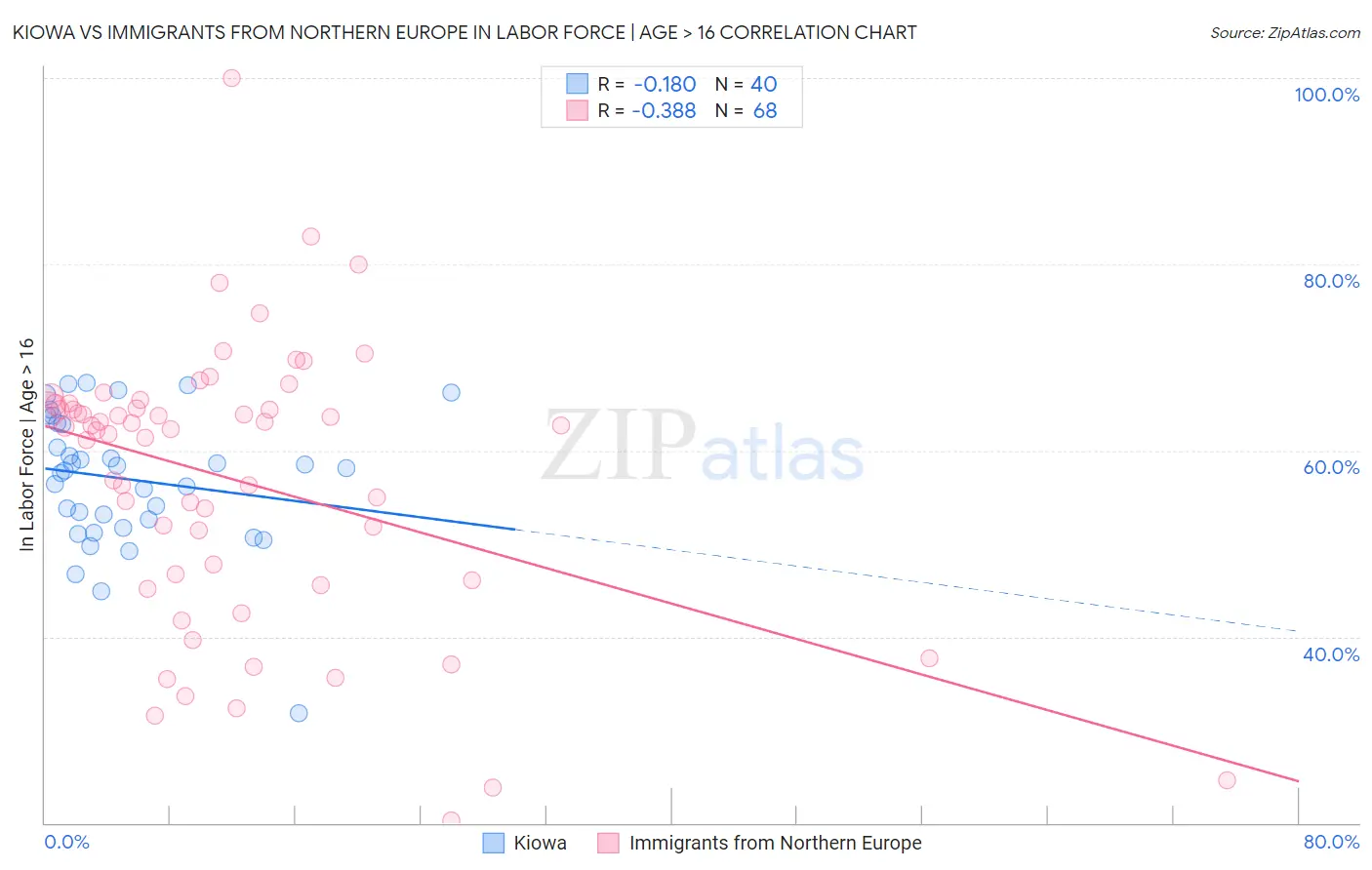 Kiowa vs Immigrants from Northern Europe In Labor Force | Age > 16