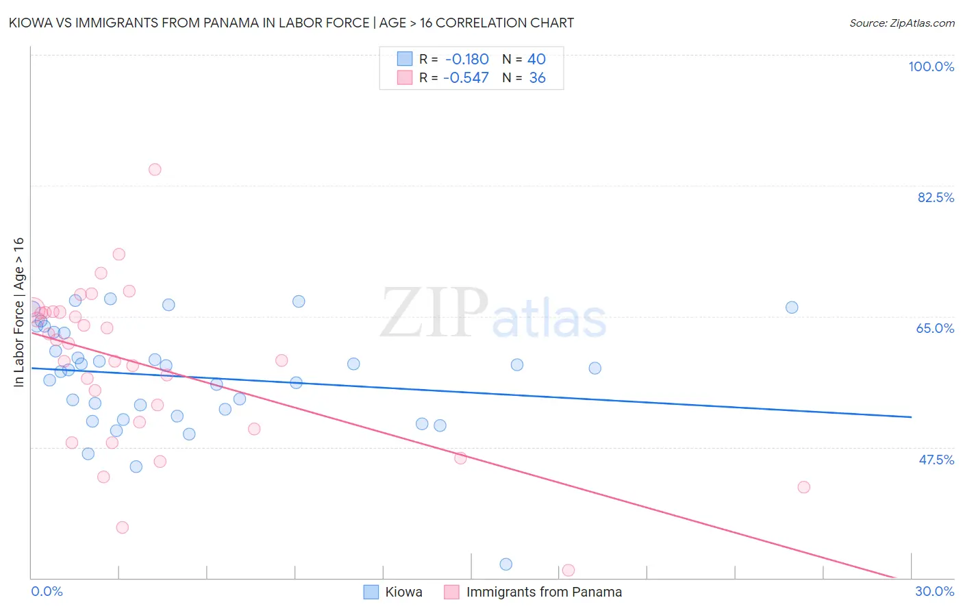 Kiowa vs Immigrants from Panama In Labor Force | Age > 16