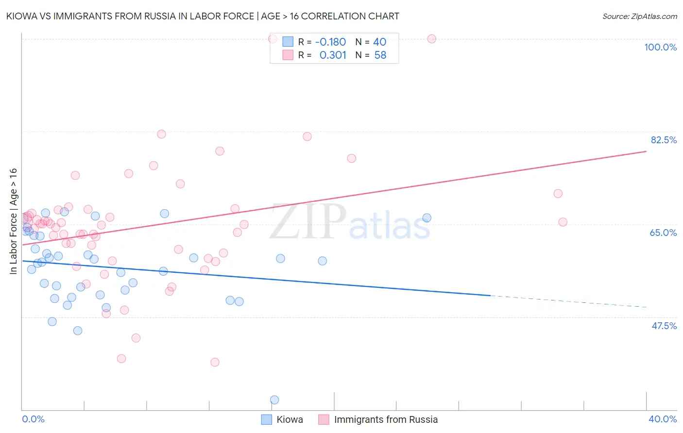 Kiowa vs Immigrants from Russia In Labor Force | Age > 16