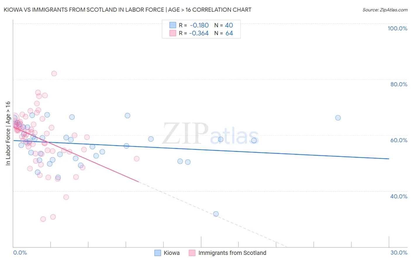 Kiowa vs Immigrants from Scotland In Labor Force | Age > 16