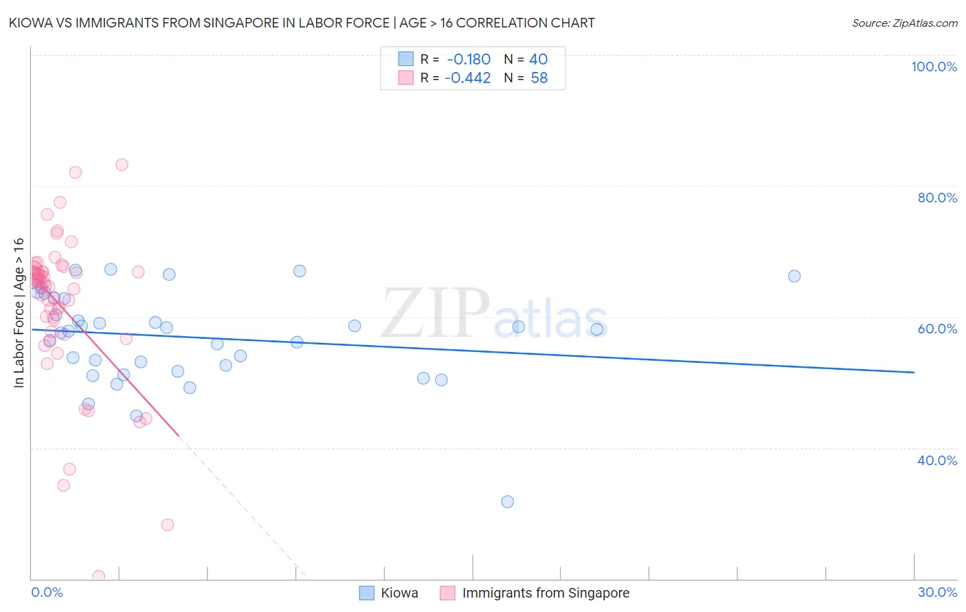 Kiowa vs Immigrants from Singapore In Labor Force | Age > 16