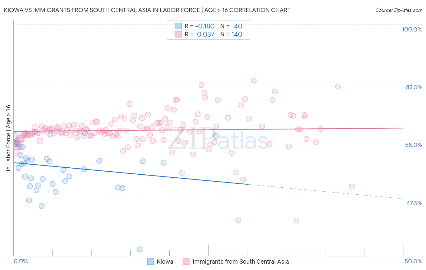 Kiowa vs Immigrants from South Central Asia In Labor Force | Age > 16