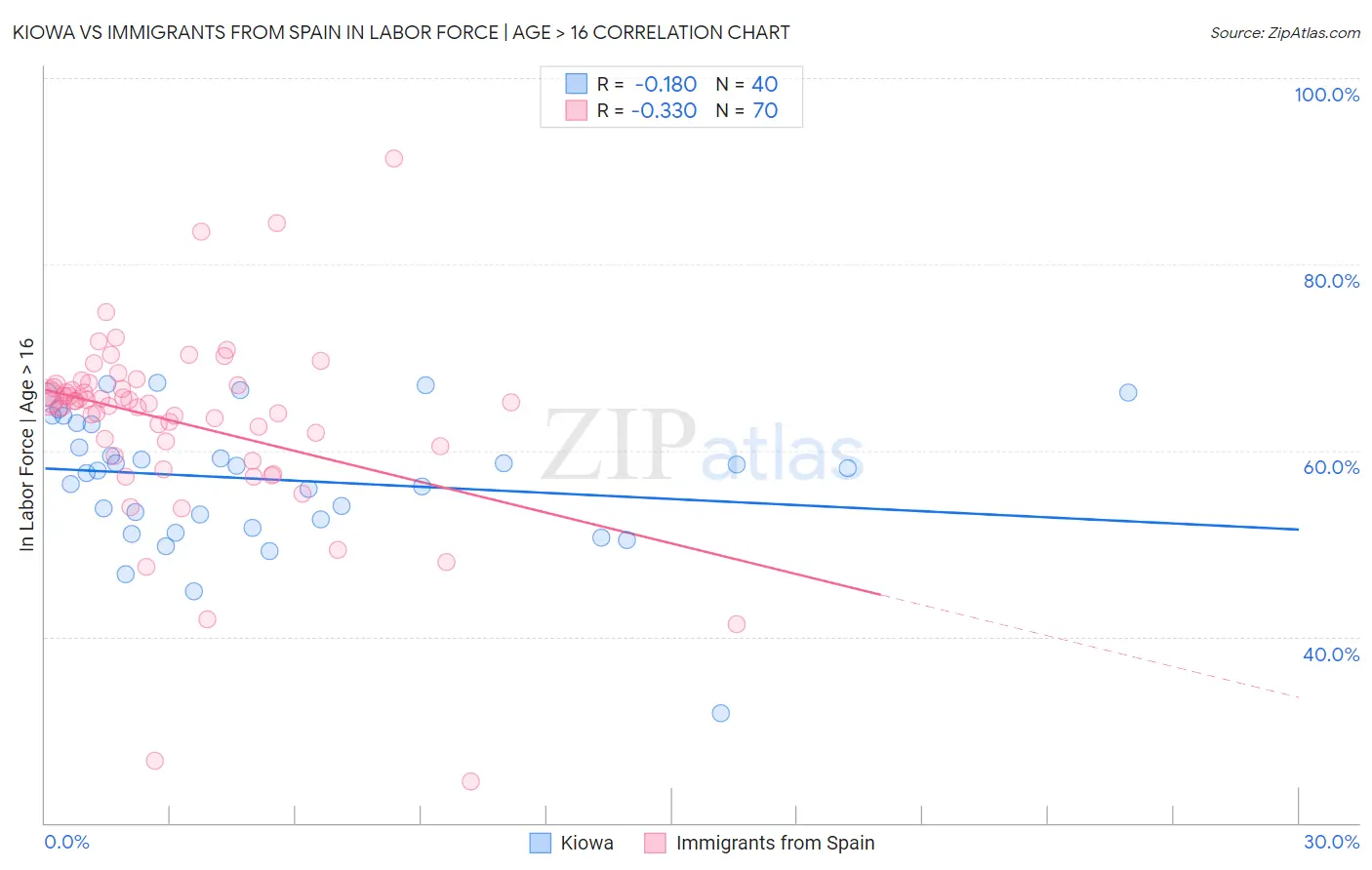 Kiowa vs Immigrants from Spain In Labor Force | Age > 16