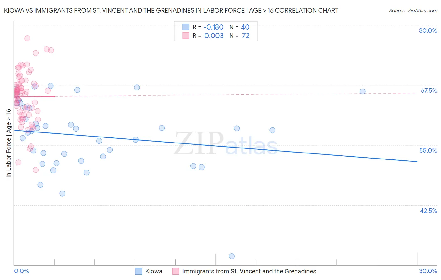 Kiowa vs Immigrants from St. Vincent and the Grenadines In Labor Force | Age > 16