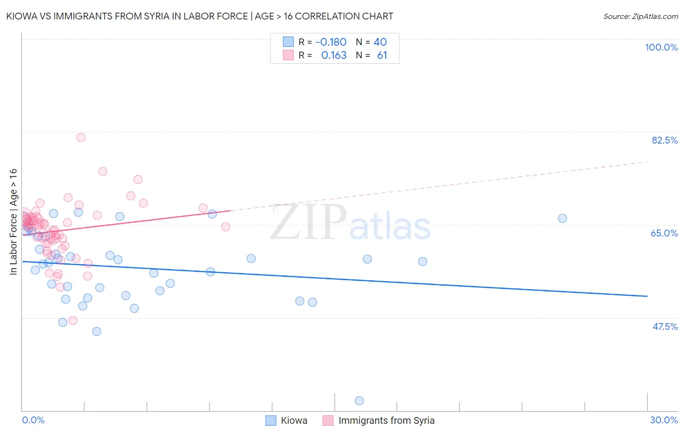 Kiowa vs Immigrants from Syria In Labor Force | Age > 16