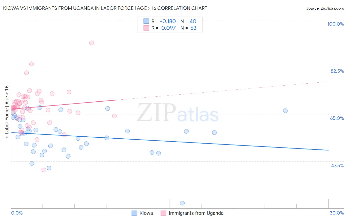 Kiowa vs Immigrants from Uganda In Labor Force | Age > 16