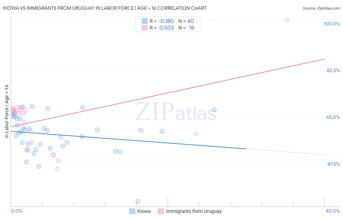 Kiowa vs Immigrants from Uruguay In Labor Force | Age > 16