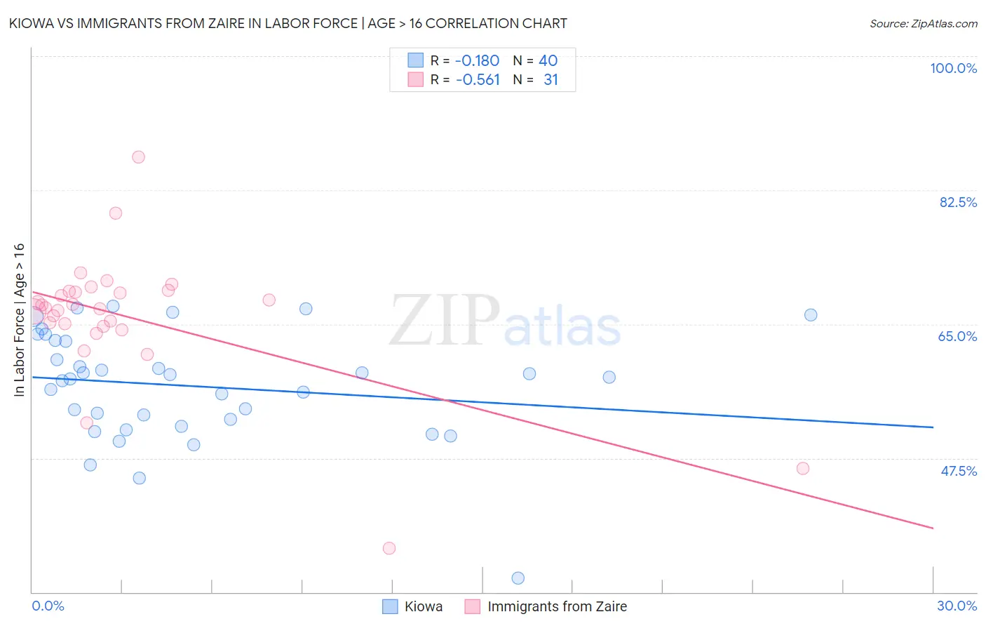 Kiowa vs Immigrants from Zaire In Labor Force | Age > 16