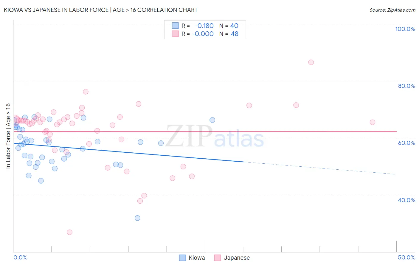 Kiowa vs Japanese In Labor Force | Age > 16