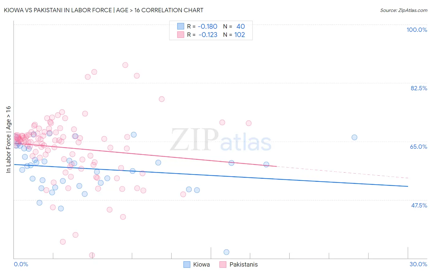 Kiowa vs Pakistani In Labor Force | Age > 16