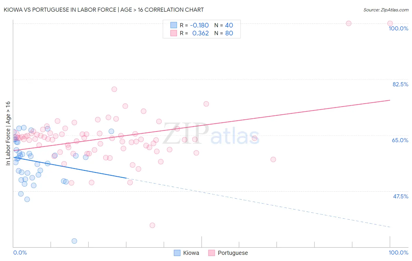 Kiowa vs Portuguese In Labor Force | Age > 16