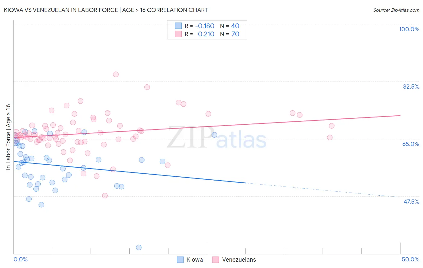 Kiowa vs Venezuelan In Labor Force | Age > 16