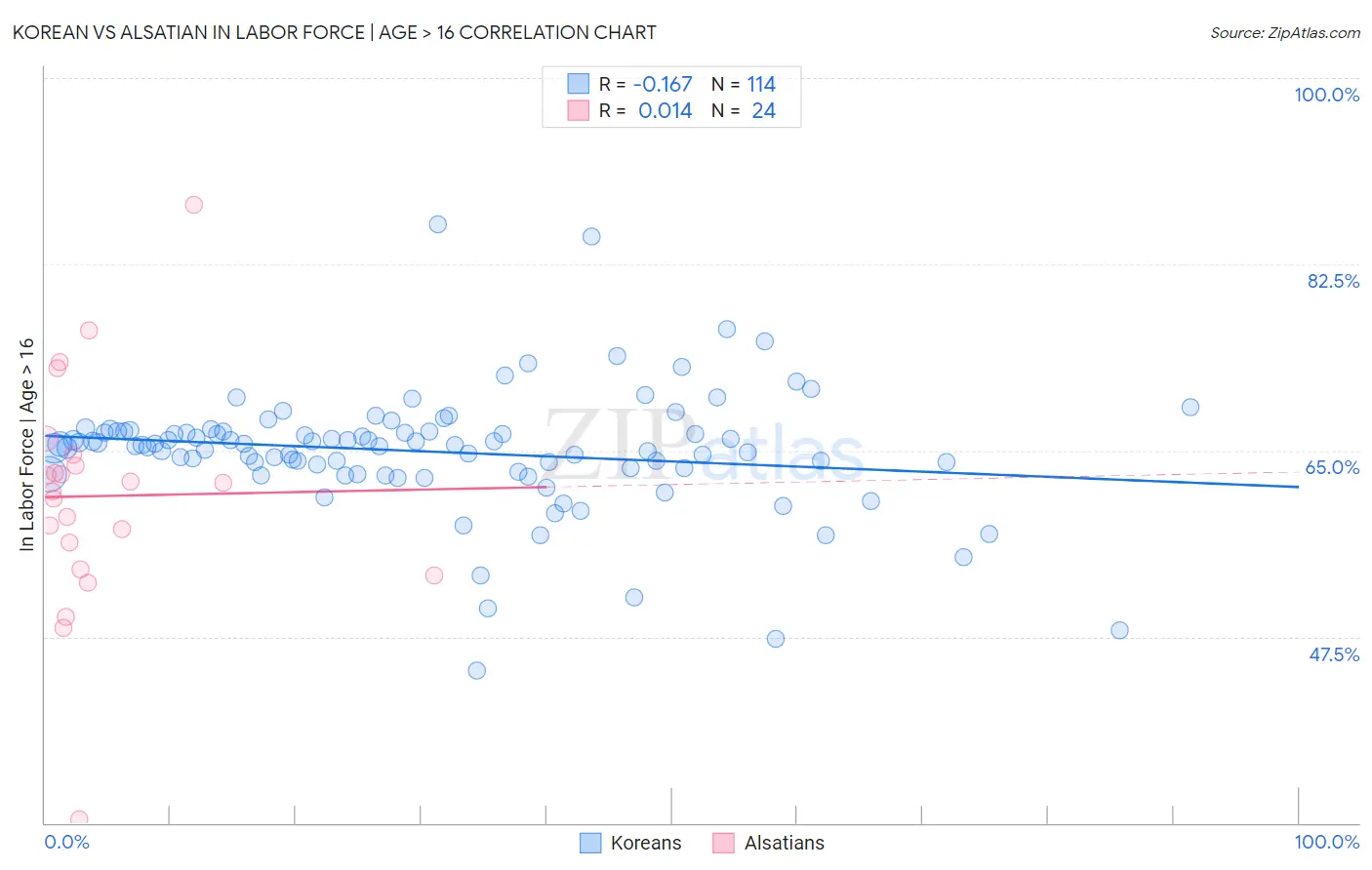 Korean vs Alsatian In Labor Force | Age > 16