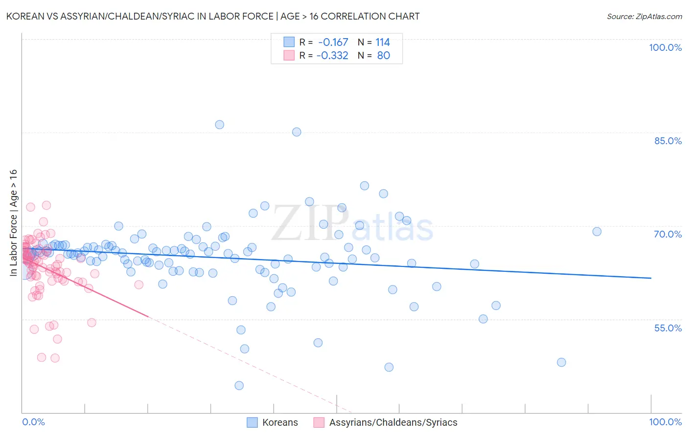 Korean vs Assyrian/Chaldean/Syriac In Labor Force | Age > 16